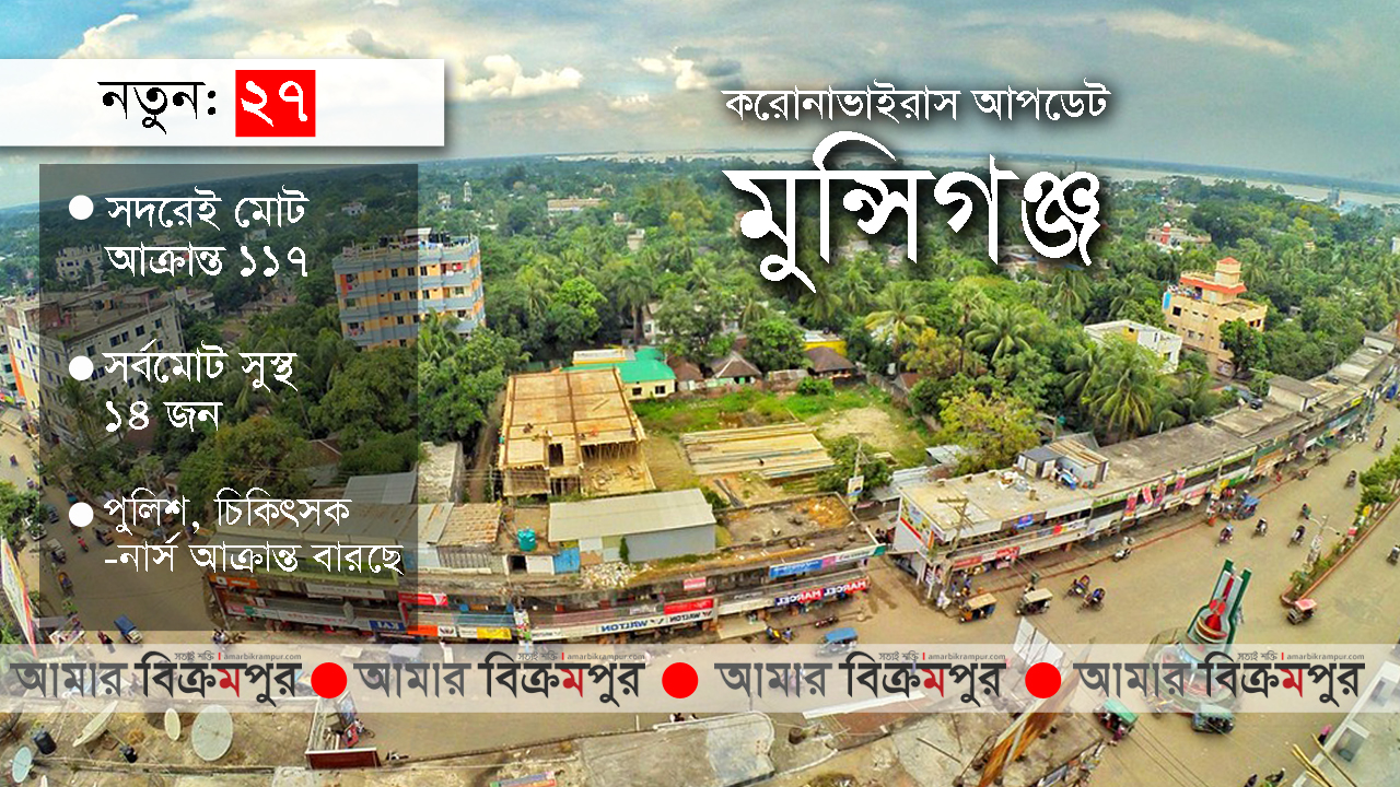 করোনা: মুন্সিগঞ্জে নতুন ২৭, সর্বমোট ২৭২