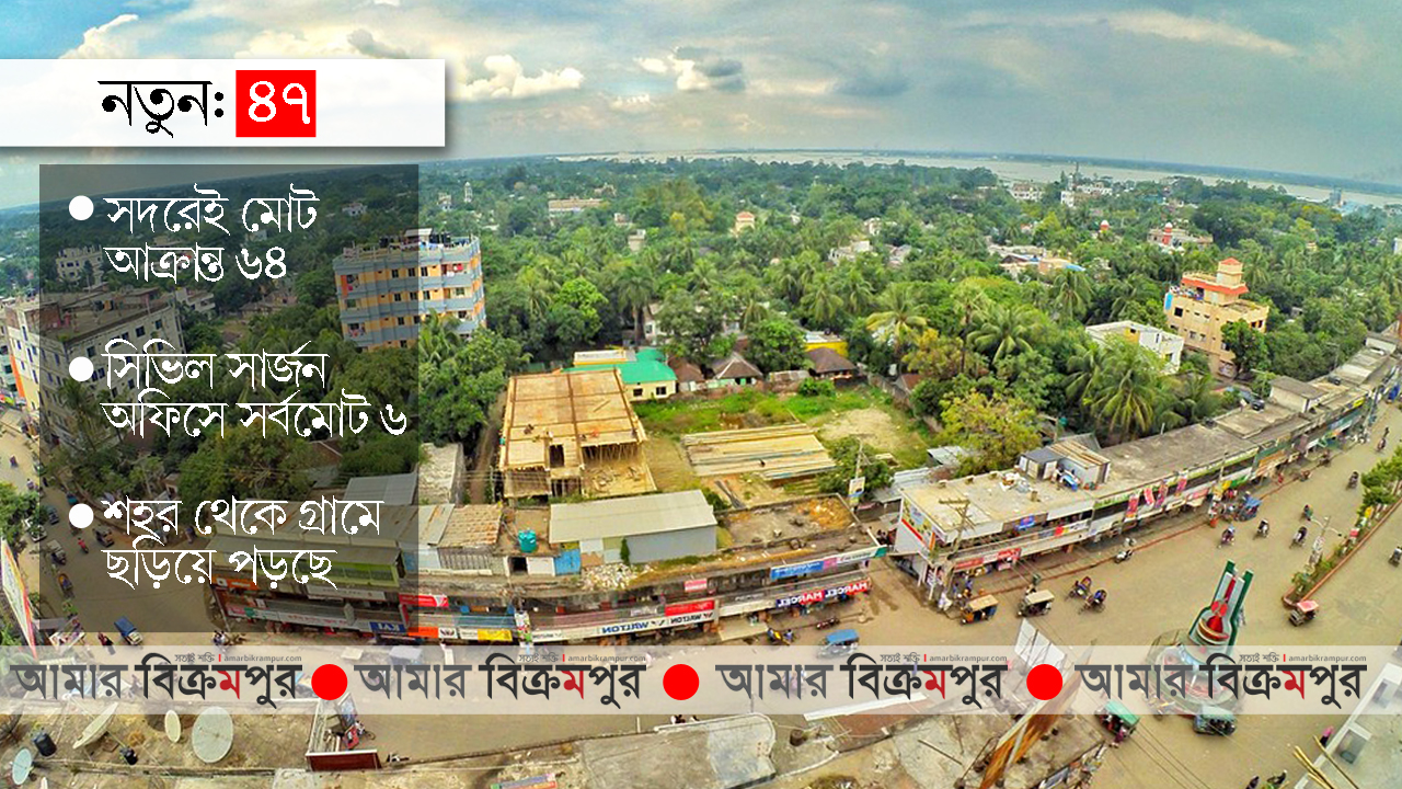 করোনা: মুন্সিগঞ্জে নতুন ‘পজেটিভ’ ৪৭, সর্বমোট ১৬৪