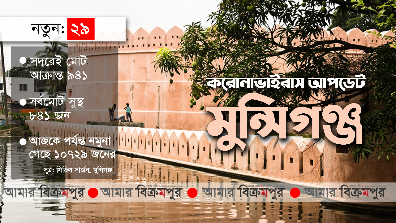 করোনাভাইরাস: মুন্সিগঞ্জে নতুন আক্রান্ত ২৯ জন সহ মোট ২২০৬