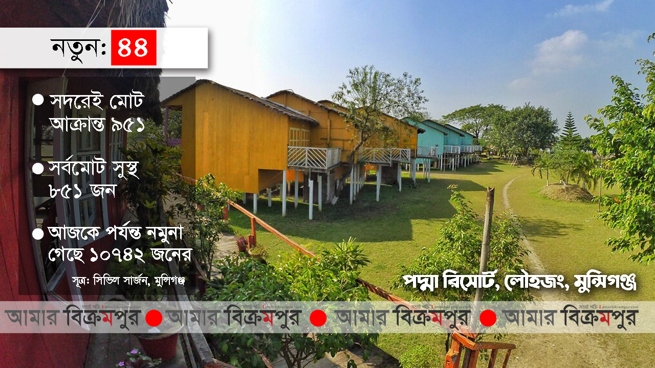 করোনাভাইরাস: মুন্সিগঞ্জে নতুন আক্রান্ত ৪৪ জন সহ মোট ২২৫০