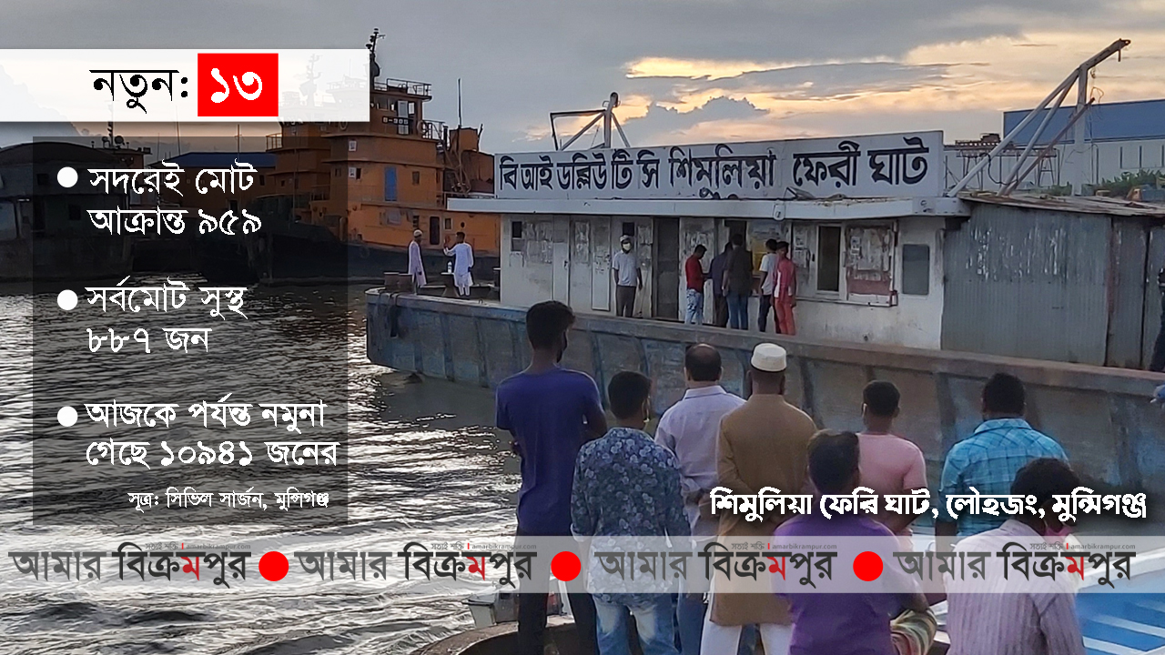 করোনাভাইরাস: মুন্সিগঞ্জে নতুন আক্রান্ত ১৩ জন সহ মোট ২২৬৮