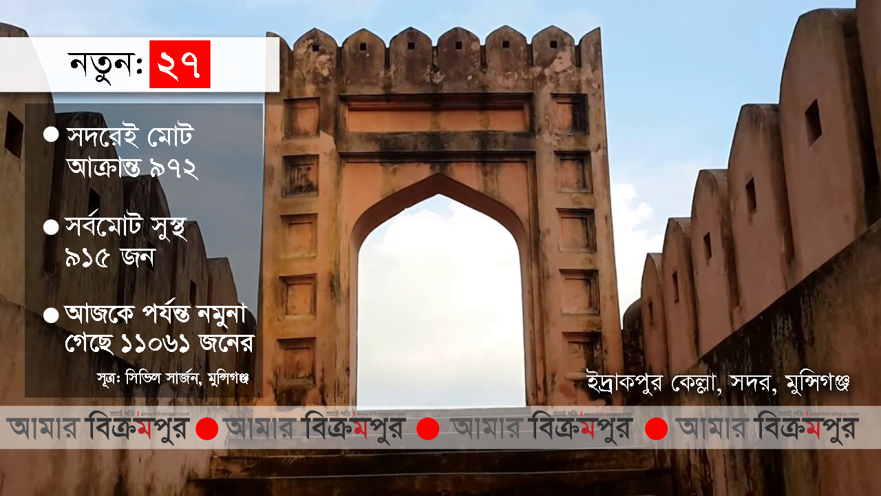 আপডেট: মুন্সিগঞ্জের করোনার খবর