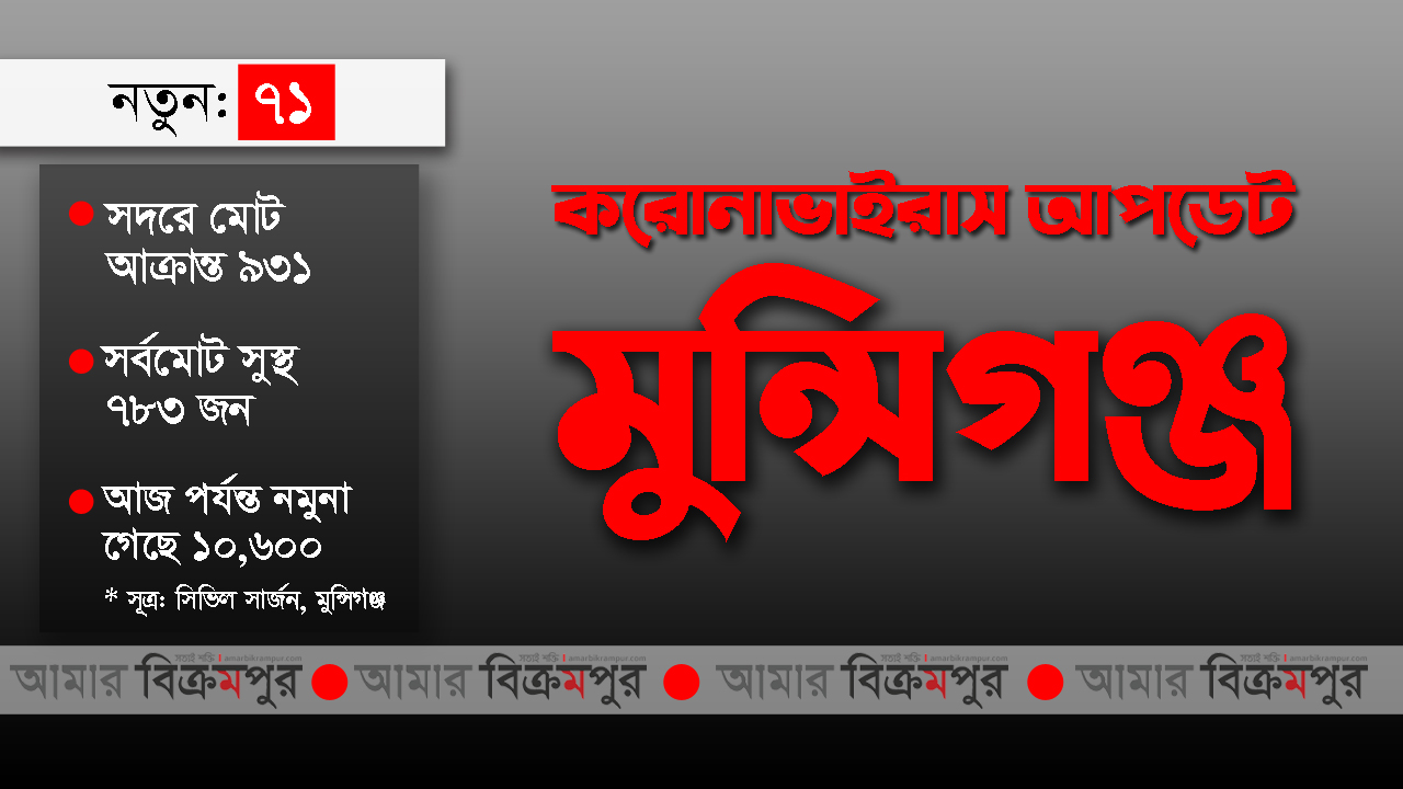 করোনাভাইরাস: মুন্সিগঞ্জে নতুন আক্রান্ত ৭১ জন সহ মোট ২১৭৭