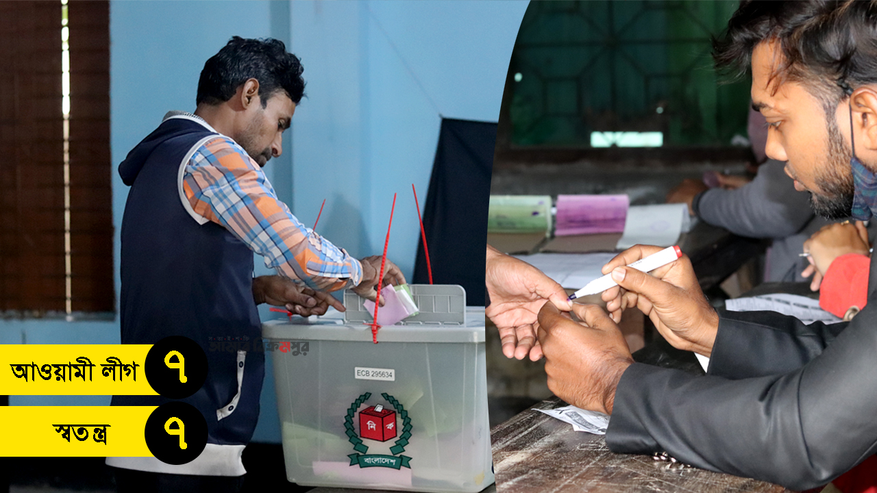 সিরাজদিখানে চেয়ারম্যান পদে আ. লীগের ৭ ও স্বতন্ত্র ৭ প্রার্থী বিজয়ী
