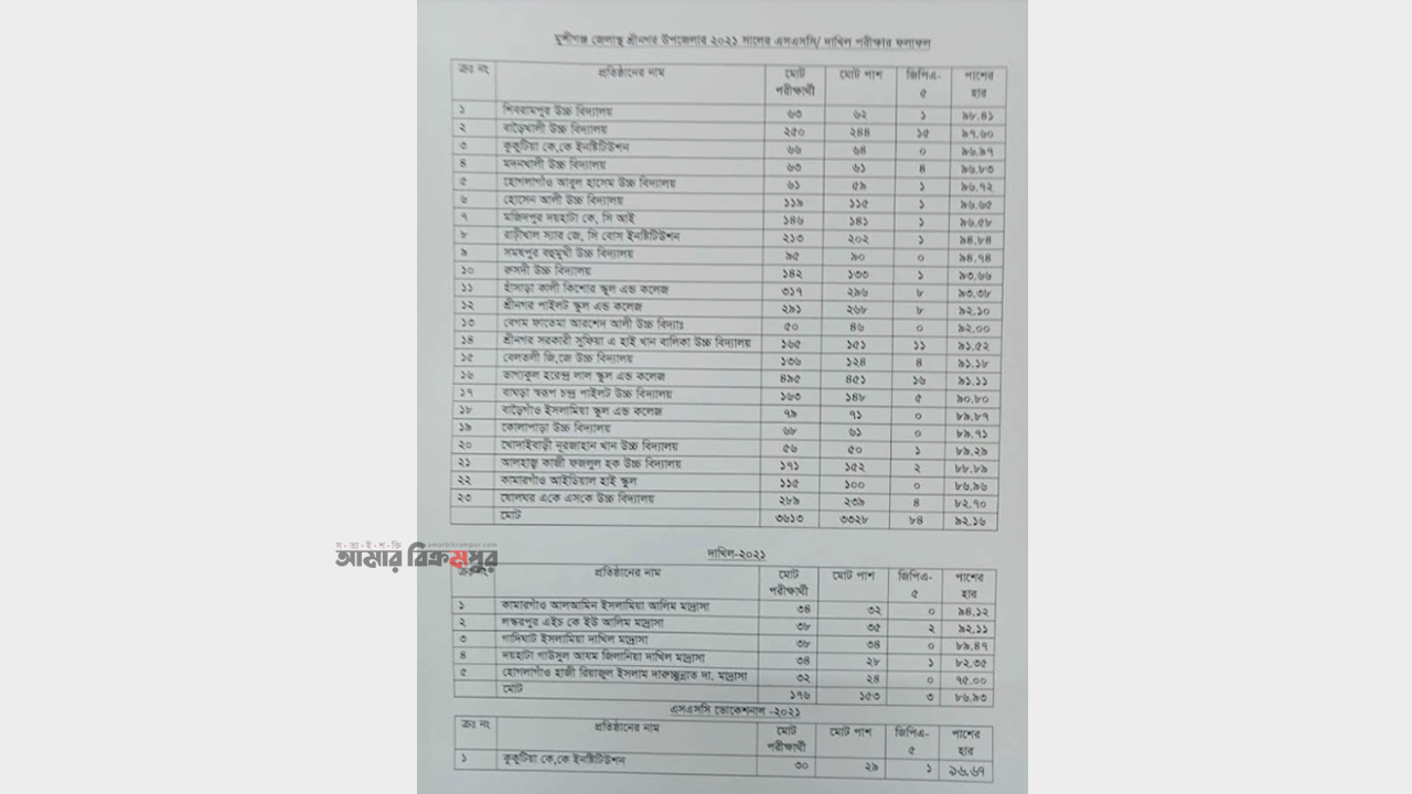 শ্রীনগরে এসএসসিতে পাশের হার ৯২.১৬%, জিপিএ-৫ ৮৪টি