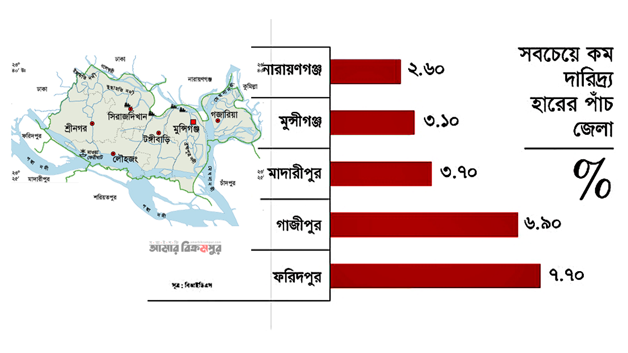 বাংলাদেশের সবচেয়ে কম দারিদ্র্য জেলার মধ্যে মুন্সিগঞ্জ দ্বিতীয়